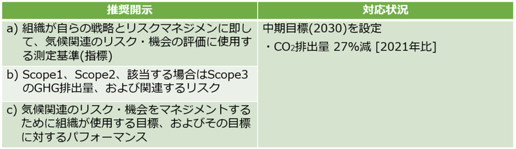 指標と目標