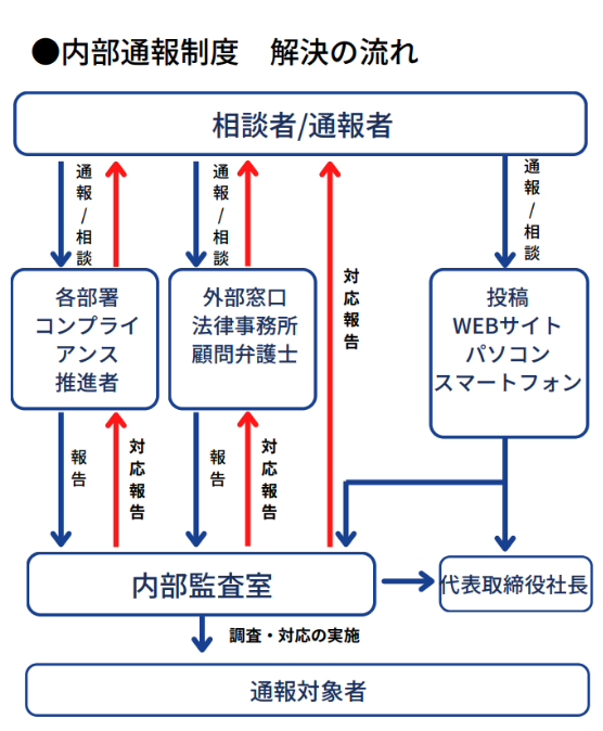 内部通報制度 解決の流れ